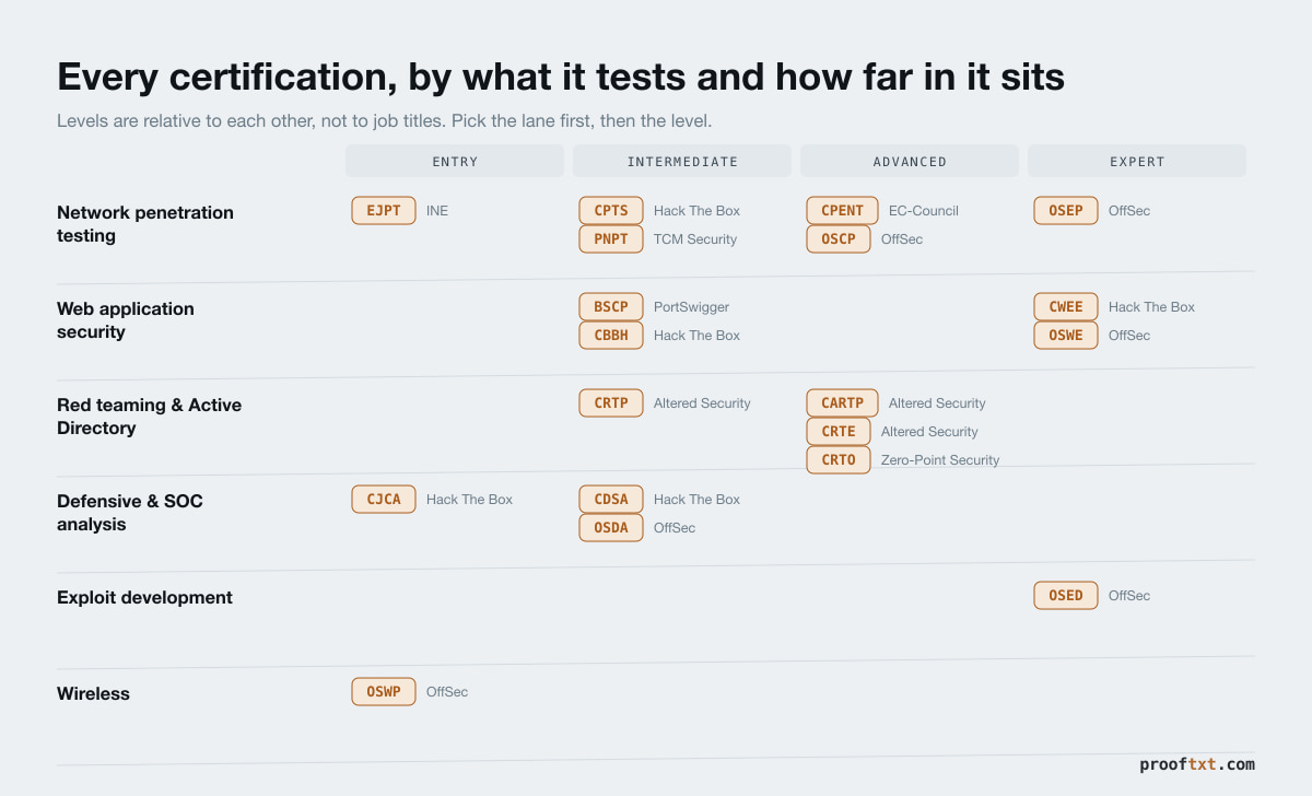 A chart of 19 offensive-security certifications arranged in six rows by discipline — network penetration testing, web application security, red teaming and Active Directory, defensive and SOC analysis, exploit development, and wireless — and four columns by level from entry to expert.
