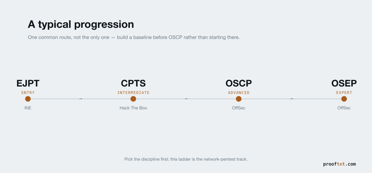 A typical network-penetration-testing progression: eJPT (entry) to CPTS (intermediate) to OSCP (advanced) to OSEP (expert).