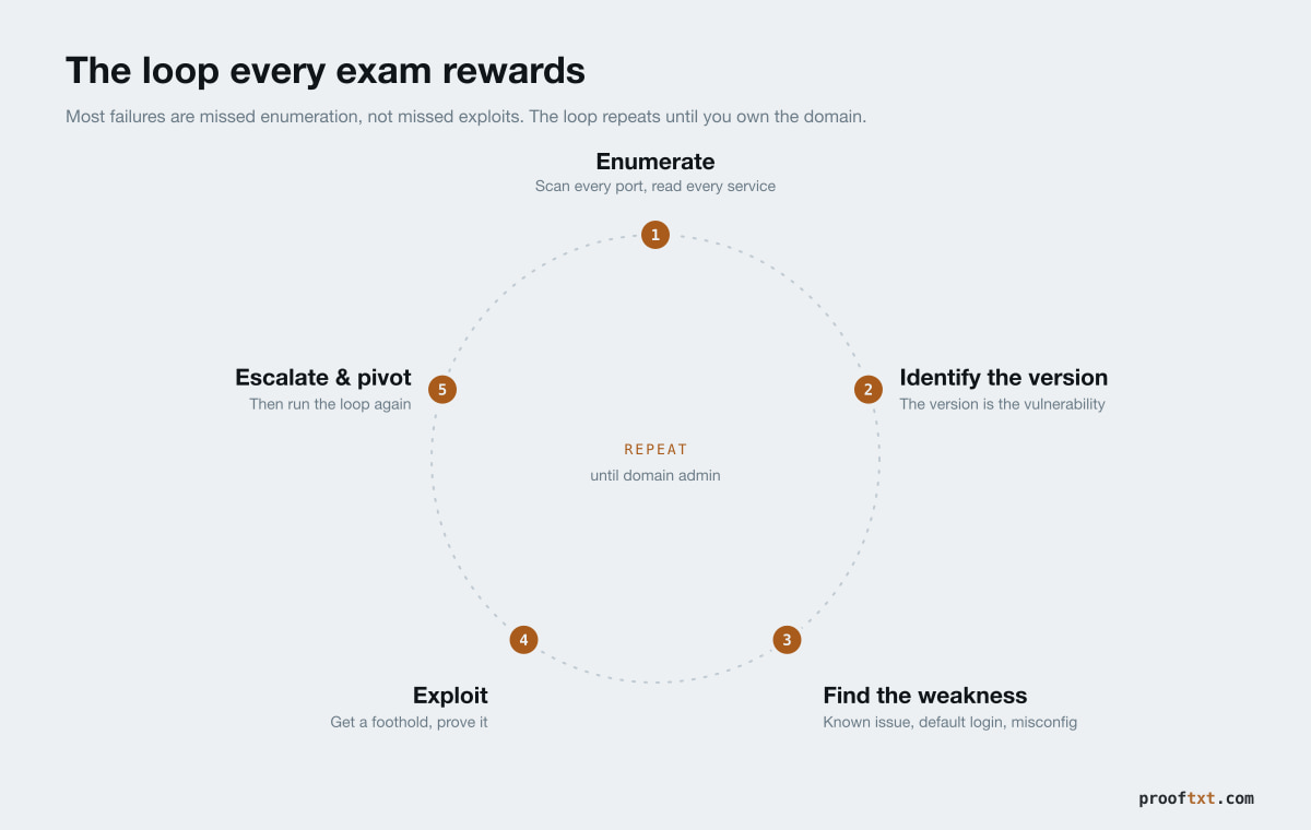 The enumeration-first loop these walkthroughs teach: enumerate, identify the version, find the weakness, exploit, escalate, repeat.
