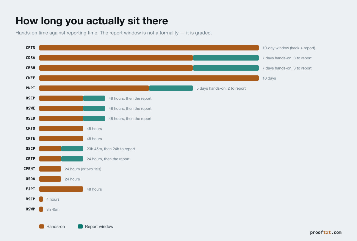 A bar chart comparing hands-on time against report-writing time for 17 certifications. CPTS is ten days split evenly between hands-on and reporting; OSCP is 23 hours 45 minutes hands-on followed by a 24-hour report window; BSCP and OSWP are under four hours.