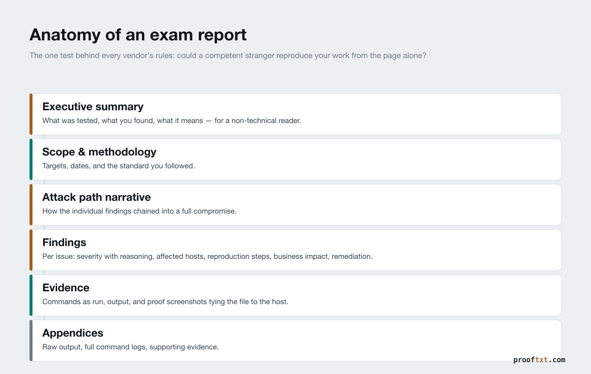 The six parts of a penetration-test exam report, from executive summary to appendices.
