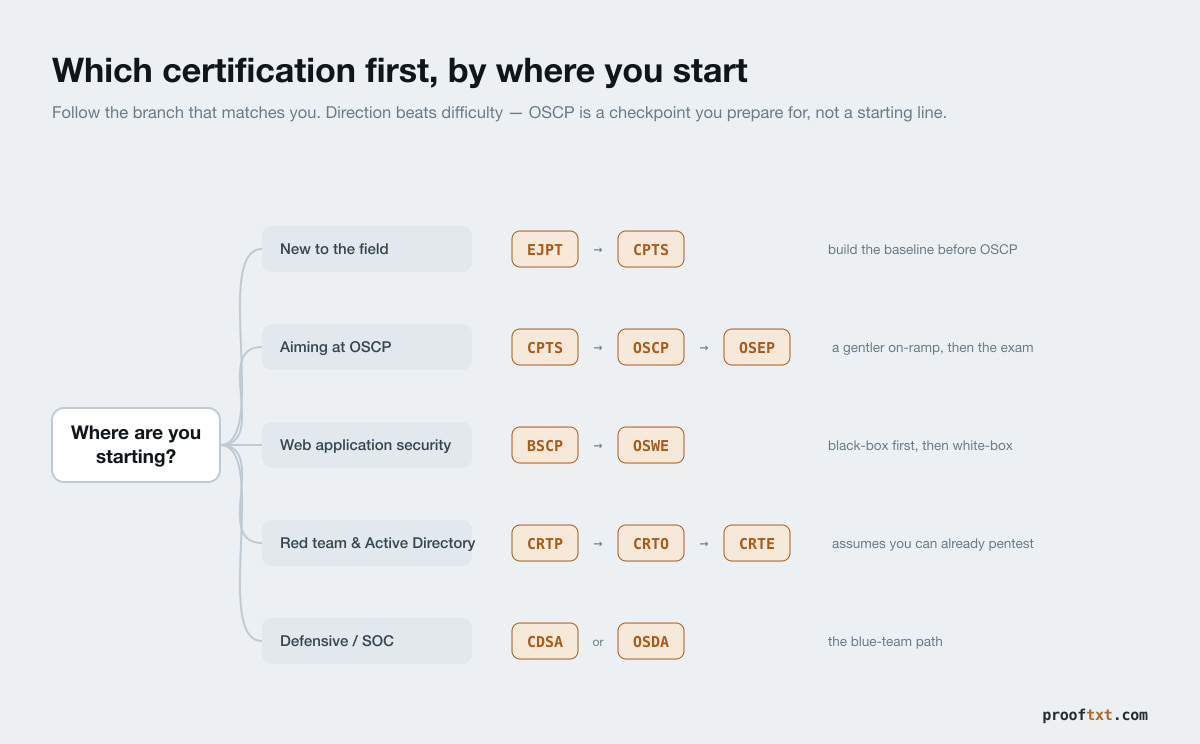 A decision tree for choosing a first offensive-security certification by starting point: new to the field starts eJPT then CPTS; aiming at OSCP goes CPTS then OSCP then OSEP; web application security is BSCP then OSWE; red team and Active Directory is CRTP, CRTO then CRTE; defensive is CDSA or OSDA.